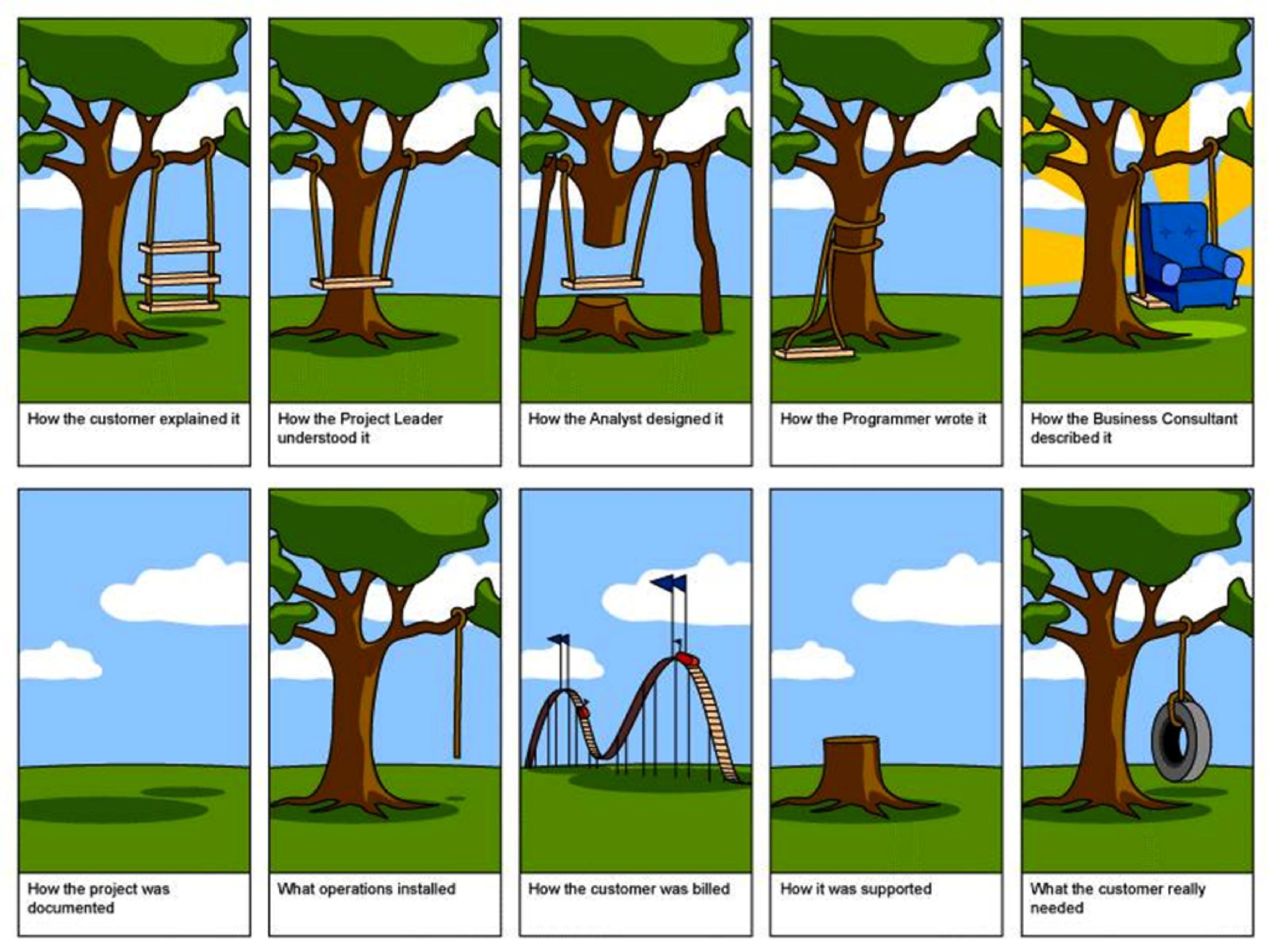 How the customer explained it
How the project leader understood it
How the analyst designed it
How the programmer wrote it
How the business consultant described it
How the project was documented
What operations installed
How the customer was billed
How it was supported
What the customer really needed  Wisdom Funny Project Management Quote